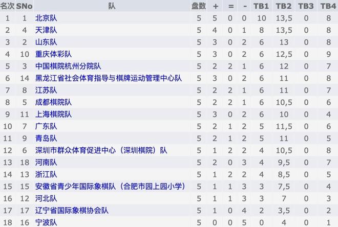 全國(guó)國(guó)際象棋團(tuán)體錦標(biāo)賽賽程過(guò)半北京男隊(duì)杭州女隊(duì)領(lǐng)跑(圖2)