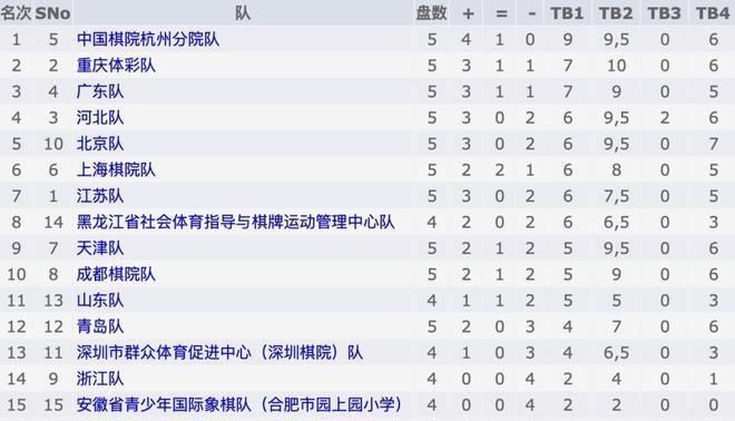 全國(guó)國(guó)際象棋團(tuán)體錦標(biāo)賽賽程過(guò)半北京男隊(duì)杭州女隊(duì)領(lǐng)跑(圖4)